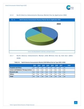 ©2021 Cognitive Market Research, All Rights Reserved
Global Immunotoxins Market Report 2021
97
18.1.6 North America Immunotoxins Revenue Market Size by Application 2024
FIG. 71 North America Immunotoxins Revenue Market Size by Application 2022
Source: Secondary Research, Interviews, and Expert Analysis
18.1.7 North America Immunotoxins Market (USD Million) Size by End User (2021-
2028)
TABLE 45 North America Immunotoxins Market (USD Million) Size by Type (2021-2028)
2021 2022 2023 2024 2025 2026 2027 2028
Hospitals and Clinics xx xx xx xx xx xx xx xx
Cancer and Radiation Therapy Centers xx xx xx xx xx xx xx xx
Research Labs xx xx xx xx xx xx xx xx
Others. xx xx xx xx xx xx xx xx
Total xx xx xx xx xx xx xx xx
 