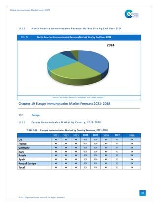 ©2021 Cognitive Market Research, All Rights Reserved
Global Immunotoxins Market Report 2021
98
18.1.8 North America Immunotoxins Revenue Market Size by End User 2024
FIG. 72 North America Immunotoxins Revenue Market Size by End User 2022
Source: Secondary Research, Interviews, and Expert Analysis
Chapter 19 Europe Immunotoxins Market Forecast 2021- 2028
19.1 Europe
19.1.1 Europe Immunotoxins Market by Country, 2021-2028
TABLE 46 Europe Immunotoxins Market by Country Revenue, 2021-2028
2021 2022 2023 2024 2025 2026 2027 2028
UK xx xx xx xx xx xx xx xx
France xx xx xx xx xx xx xx xx
Germany xx xx xx xx xx xx xx xx
Italy xx xx xx xx xx xx xx xx
Russia xx xx xx xx xx xx xx xx
Spain xx xx xx xx xx xx xx xx
Rest of Europe xx xx xx xx xx xx xx xx
Total xx xx xx xx xx xx xx xx
 