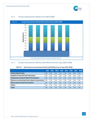 ©2021 Cognitive Market Research, All Rights Reserved
Global Immunotoxins Market Report 2021
99
19.1.2 Europe Immunotoxins Market Size (2021-2028)
FIG. 73 Europe Immunotoxins Market Share (%) by Country (2021-2028)
Source: Secondary Research, Interviews, and Expert Analysis
19.1.3 Europe Immunotoxins Market (USD Million) Size by Type (2021-2028)
TABLE 47 North America Immunotoxins Market (USD Million) Size by Type (2021-2028)
2021 2022 2023 2024 2025 2026 2027 2028
Anthrax Based Toxins xx xx xx xx xx xx xx xx
Diphtheria Toxin (DT) & DT Derivatives xx xx xx xx xx xx xx xx
Pseudomonas Exotoxin (PE) & PE Derivatives xx xx xx xx xx xx xx xx
Ribosome Inactivating Proteins Based Immunotoxins xx xx xx xx xx xx xx xx
Ribonucleases based Immunotoxins xx xx xx xx xx xx xx xx
Others xx xx xx xx xx xx xx xx
Total xx xx xx xx xx xx xx xx
 