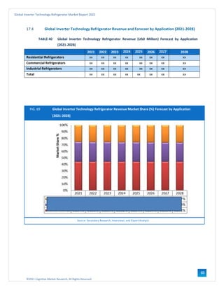 ©2021 Cognitive Market Research, All Rights Reserved
Global Inverter Technology Refrigerator Market Report 2021
100
17.4 Global Inverter Technology Refrigerator Revenue and Forecast by Application (2021-2028)
TABLE 40 Global Inverter Technology Refrigerator Revenue (USD Million) Forecast by Application
(2021-2028)
2021 2022 2023 2024 2025 2026 2027 2028
Residential Refrigerators xx xx xx xx xx xx xx xx
Commercial Refrigerators xx xx xx xx xx xx xx xx
Industrial Refrigerators xx xx xx xx xx xx xx xx
Total xx xx xx xx xx xx xx xx
FIG. 69 Global Inverter Technology Refrigerator Revenue Market Share (%) Forecast by Application
(2021-2028)
Source: Secondary Research, Interviews, and Expert Analysis
 
