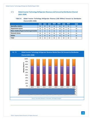 ©2021 Cognitive Market Research, All Rights Reserved
Global Inverter Technology Refrigerator Market Report 2021
101
17.5 Global Inverter Technology Refrigerator Revenue and Forecast by Distribution Channel
(2021-2028)
TABLE 41 Global Inverter Technology Refrigerator Revenue (USD Million) Forecast by Distribution
Channel (2021-2028)
2021 2022 2023 2024 2025 2026 2027 2028
Speciality retailers xx xx xx xx xx xx xx xx
Department stores xx xx xx xx xx xx xx xx
Mass retailers/hypermarket/supermarket xx xx xx xx xx xx xx xx
Discount stores xx xx xx xx xx xx xx xx
Online xx xx xx xx xx xx xx xx
Total xx xx xx xx xx xx xx xx
FIG. 70 Global Inverter Technology Refrigerator Revenue Market Share (%) Forecast by Distribution
Channel (2021-2028)
Source: Secondary Research, Interviews, and Expert Analysis
 