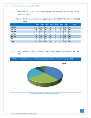 ©2021 Cognitive Market Research, All Rights Reserved
Global Inverter Technology Refrigerator Market Report 2021
103
18.1.3 North America Inverter Technology Refrigerator Market (USD Million) Size by
Type (2021-2028)
TABLE 43 North America Inverter Technology Refrigerator Market (USD Million) Size by Type (2021-
2028)
2021 2022 2023 2024 2025 2026 2027 2028
185-200L xx xx xx xx xx xx xx xx
200-300L xx xx xx xx xx xx xx xx
300-400L xx xx xx xx xx xx xx xx
400-500L xx xx xx xx xx xx xx xx
600-700L xx xx xx xx xx xx xx xx
700L+ xx xx xx xx xx xx xx xx
Total xx xx xx xx xx xx xx xx
18.1.4 North America Inverter Technology Refrigerator Revenue Market Size by Type
2024
FIG. 72 North America Inverter Technology Refrigerator Revenue Market Size by Type 2022
Source: Secondary Research, Interviews, and Expert Analysis
 