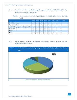 ©2021 Cognitive Market Research, All Rights Reserved
Global Inverter Technology Refrigerator Market Report 2021
105
18.1.7 North America Inverter Technology Refrigerator Market (USD Million) Size by
Distribution Channel (2021-2028)
TABLE 45 North America Inverter Technology Refrigerator Market (USD Million) Size by Type (2021-
2028)
2021 2022 2023 2024 2025 2026 2027 2028
Speciality retailers xx xx xx xx xx xx xx xx
Department stores xx xx xx xx xx xx xx xx
Mass retailers/hypermarket/supermarket xx xx xx xx xx xx xx xx
Discount stores xx xx xx xx xx xx xx xx
Online xx xx xx xx xx xx xx xx
Total xx xx xx xx xx xx xx xx
18.1.8 North America Inverter Technology Refrigerator Revenue Market Size by
Distribution Channel 2024
FIG. 74 North America Inverter Technology Refrigerator Revenue Market Size by Distribution Channel
2022
Source: Secondary Research, Interviews, and Expert Analysis
 
