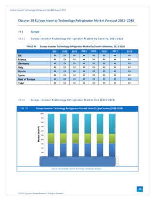 ©2021 Cognitive Market Research, All Rights Reserved
Global Inverter Technology Refrigerator Market Report 2021
106
Chapter 19 Europe Inverter Technology Refrigerator Market Forecast 2021- 2028
19.1 Europe
19.1.1 Europe Inverter Technology Refrigerator Market by Country, 2021-2028
TABLE 46 Europe Inverter Technology Refrigerator Market by Country Revenue, 2021-2028
2021 2022 2023 2024 2025 2026 2027 2028
UK xx xx xx xx xx xx xx xx
France xx xx xx xx xx xx xx xx
Germany xx xx xx xx xx xx xx xx
Italy xx xx xx xx xx xx xx xx
Russia xx xx xx xx xx xx xx xx
Spain xx xx xx xx xx xx xx xx
Rest of Europe xx xx xx xx xx xx xx xx
Total xx xx xx xx xx xx xx xx
19.1.2 Europe Inverter Technology Refrigerator Market Size (2021-2028)
FIG. 75 Europe Inverter Technology Refrigerator Market Share (%) by Country (2021-2028)
Source: Secondary Research, Interviews, and Expert Analysis
 