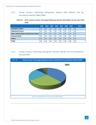 ©2021 Cognitive Market Research, All Rights Reserved
Global Inverter Technology Refrigerator Market Report 2021
109
19.1.7 Europe Inverter Technology Refrigerator Market (USD Million) Size by
Distribution Channel (2021-2028)
TABLE 49 North America Inverter Technology Refrigerator Market (USD Million) Size by Type (2021-
2028)
2021 2022 2023 2024 2025 2026 2027 2028
Speciality retailers xx xx xx xx xx xx xx xx
Department stores xx xx xx xx xx xx xx xx
Mass retailers/hypermarket/supermarket xx xx xx xx xx xx xx xx
Discount stores xx xx xx xx xx xx xx xx
Online xx xx xx xx xx xx xx xx
Total xx xx xx xx xx xx xx xx
19.1.8 Europe Inverter Technology Refrigerator Revenue Market Size by Distribution
Channel 2024
FIG. 78 Europe Inverter Technology Refrigerator Revenue Market Size by Distribution Channel 2022
Source: Secondary Research, Interviews, and Expert Analysis
 