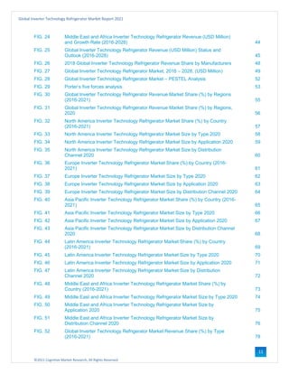 ©2021 Cognitive Market Research, All Rights Reserved
Global Inverter Technology Refrigerator Market Report 2021
11
FIG. 24 Middle East and Africa Inverter Technology Refrigerator Revenue (USD Million)
and Growth Rate (2016-2028) 44
FIG. 25 Global Inverter Technology Refrigerator Revenue (USD Million) Status and
Outlook (2016-2028) 45
FIG. 26 2018 Global Inverter Technology Refrigerator Revenue Share by Manufacturers 48
FIG. 27 Global Inverter Technology Refrigerator Market, 2016 – 2028, (USD Million) 49
FIG. 28 Global Inverter Technology Refrigerator Market – PESTEL Analysis 52
FIG. 29 Porter’s five forces analysis 53
FIG. 30 Global Inverter Technology Refrigerator Revenue Market Share (%) by Regions
(2016-2021) 55
FIG. 31 Global Inverter Technology Refrigerator Revenue Market Share (%) by Regions,
2020 56
FIG. 32 North America Inverter Technology Refrigerator Market Share (%) by Country
(2016-2021) 57
FIG. 33 North America Inverter Technology Refrigerator Market Size by Type 2020 58
FIG. 34 North America Inverter Technology Refrigerator Market Size by Application 2020 59
FIG. 35 North America Inverter Technology Refrigerator Market Size by Distribution
Channel 2020 60
FIG. 36 Europe Inverter Technology Refrigerator Market Share (%) by Country (2016-
2021) 61
FIG. 37 Europe Inverter Technology Refrigerator Market Size by Type 2020 62
FIG. 38 Europe Inverter Technology Refrigerator Market Size by Application 2020 63
FIG. 39 Europe Inverter Technology Refrigerator Market Size by Distribution Channel 2020 64
FIG. 40 Asia Pacific Inverter Technology Refrigerator Market Share (%) by Country (2016-
2021) 65
FIG. 41 Asia Pacific Inverter Technology Refrigerator Market Size by Type 2020 66
FIG. 42 Asia Pacific Inverter Technology Refrigerator Market Size by Application 2020 67
FIG. 43 Asia Pacific Inverter Technology Refrigerator Market Size by Distribution Channel
2020 68
FIG. 44 Latin America Inverter Technology Refrigerator Market Share (%) by Country
(2016-2021) 69
FIG. 45 Latin America Inverter Technology Refrigerator Market Size by Type 2020 70
FIG. 46 Latin America Inverter Technology Refrigerator Market Size by Application 2020 71
FIG. 47 Latin America Inverter Technology Refrigerator Market Size by Distribution
Channel 2020 72
FIG. 48 Middle East and Africa Inverter Technology Refrigerator Market Share (%) by
Country (2016-2021) 73
FIG. 49 Middle East and Africa Inverter Technology Refrigerator Market Size by Type 2020 74
FIG. 50 Middle East and Africa Inverter Technology Refrigerator Market Size by
Application 2020 75
FIG. 51 Middle East and Africa Inverter Technology Refrigerator Market Size by
Distribution Channel 2020 76
FIG. 52 Global Inverter Technology Refrigerator Market Revenue Share (%) by Type
(2016-2021) 78
 