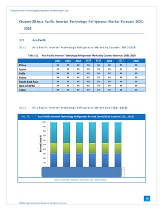 ©2021 Cognitive Market Research, All Rights Reserved
Global Inverter Technology Refrigerator Market Report 2021
110
Chapter 20 Asia Pacific Inverter Technology Refrigerator Market Forecast 2021-
2028
20.1 Asia Pacific
20.1.1 Asia Pacific Inverter Technology Refrigerator Market by Country, 2021-2028
TABLE 50 Asia Pacific Inverter Technology Refrigerator Market by Country Revenue, 2021-2028
2021 2022 2023 2024 2025 2026 2027 2028
China xx xx xx xx xx xx xx xx
Japan xx xx xx xx xx xx xx xx
India xx xx xx xx xx xx xx xx
Korea xx xx xx xx xx xx xx xx
South East Asia xx xx xx xx xx xx xx xx
Rest of APAC xx xx xx xx xx xx xx xx
Total xx xx xx xx xx xx xx xx
20.1.2 Asia Pacific Inverter Technology Refrigerator Market Size (2021-2028)
FIG. 79 Asia Pacific Inverter Technology Refrigerator Market Share (%) by Country (2021-2028)
Source: Secondary Research, Interviews, and Expert Analysis
 