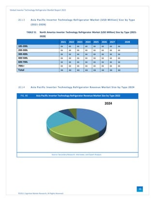 ©2021 Cognitive Market Research, All Rights Reserved
Global Inverter Technology Refrigerator Market Report 2021
111
20.1.3 Asia Pacific Inverter Technology Refrigerator Market (USD Million) Size by Type
(2021-2028)
TABLE 51 North America Inverter Technology Refrigerator Market (USD Million) Size by Type (2021-
2028)
2021 2022 2023 2024 2025 2026 2027 2028
185-200L xx xx xx xx xx xx xx xx
200-300L xx xx xx xx xx xx xx xx
300-400L xx xx xx xx xx xx xx xx
400-500L xx xx xx xx xx xx xx xx
600-700L xx xx xx xx xx xx xx xx
700L+ xx xx xx xx xx xx xx xx
Total xx xx xx xx xx xx xx xx
20.1.4 Asia Pacific Inverter Technology Refrigerator Revenue Market Size by Type 2024
FIG. 80 Asia Pacific Inverter Technology Refrigerator Revenue Market Size by Type 2022
Source: Secondary Research, Interviews, and Expert Analysis
 