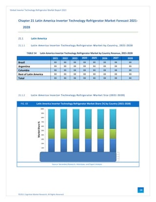 ©2021 Cognitive Market Research, All Rights Reserved
Global Inverter Technology Refrigerator Market Report 2021
114
Chapter 21 Latin America Inverter Technology Refrigerator Market Forecast 2021-
2028
21.1 Latin America
21.1.1 Latin America Inverter Technology Refrigerator Market by Country, 2021-2028
TABLE 54 Latin America Inverter Technology Refrigerator Market by Country Revenue, 2021-2028
2021 2022 2023 2024 2025 2026 2027 2028
Brazil xx xx xx xx xx xx xx xx
Argentina xx xx xx xx xx xx xx xx
Columbia xx xx xx xx xx xx xx xx
Rest of Latin America xx xx xx xx xx xx xx xx
Total xx xx xx xx xx xx xx xx
21.1.2 Latin America Inverter Technology Refrigerator Market Size (2021-2028)
FIG. 83 Latin America Inverter Technology Refrigerator Market Share (%) by Country (2021-2028)
Source: Secondary Research, Interviews, and Expert Analysis
 