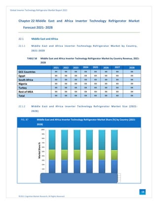 ©2021 Cognitive Market Research, All Rights Reserved
Global Inverter Technology Refrigerator Market Report 2021
118
Chapter 22 Middle East and Africa Inverter Technology Refrigerator Market
Forecast 2021- 2028
22.1 Middle East and Africa
22.1.1 Middle East and Africa Inverter Technology Refrigerator Market by Country,
2021-2028
TABLE 58 Middle East and Africa Inverter Technology Refrigerator Market by Country Revenue, 2021-
2028
2021 2022 2023 2024 2025 2026 2027 2028
GCC Countries xx xx xx xx xx xx xx xx
Egypt xx xx xx xx xx xx xx xx
South Africa xx xx xx xx xx xx xx xx
Nigeria xx xx xx xx xx xx xx xx
Turkey xx xx xx xx xx xx xx xx
Rest of MEA xx xx xx xx xx xx xx xx
Total xx xx xx xx xx xx xx xx
22.1.2 Middle East and Africa Inverter Technology Refrigerator Market Size (2021-
2028)
FIG. 87 Middle East and Africa Inverter Technology Refrigerator Market Share (%) by Country (2021-
2028)
 