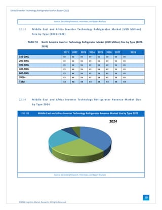 ©2021 Cognitive Market Research, All Rights Reserved
Global Inverter Technology Refrigerator Market Report 2021
119
Source: Secondary Research, Interviews, and Expert Analysis
22.1.3 Middle East and Africa Inverter Technology Refrigerator Market (USD Million)
Size by Type (2021-2028)
TABLE 59 North America Inverter Technology Refrigerator Market (USD Million) Size by Type (2021-
2028)
2021 2022 2023 2024 2025 2026 2027 2028
185-200L xx xx xx xx xx xx xx xx
200-300L xx xx xx xx xx xx xx xx
300-400L xx xx xx xx xx xx xx xx
400-500L xx xx xx xx xx xx xx xx
600-700L xx xx xx xx xx xx xx xx
700L+ xx xx xx xx xx xx xx xx
Total xx xx xx xx xx xx xx xx
22.1.4 Middle East and Africa Inverter Technology Refrigerator Revenue Market Size
by Type 2024
FIG. 88 Middle East and Africa Inverter Technology Refrigerator Revenue Market Size by Type 2022
Source: Secondary Research, Interviews, and Expert Analysis
 
