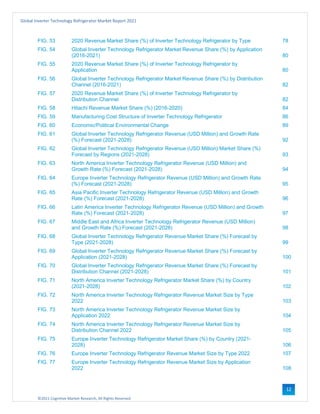 ©2021 Cognitive Market Research, All Rights Reserved
Global Inverter Technology Refrigerator Market Report 2021
12
FIG. 53 2020 Revenue Market Share (%) of Inverter Technology Refrigerator by Type 78
FIG. 54 Global Inverter Technology Refrigerator Market Revenue Share (%) by Application
(2016-2021) 80
FIG. 55 2020 Revenue Market Share (%) of Inverter Technology Refrigerator by
Application 80
FIG. 56 Global Inverter Technology Refrigerator Market Revenue Share (%) by Distribution
Channel (2016-2021) 82
FIG. 57 2020 Revenue Market Share (%) of Inverter Technology Refrigerator by
Distribution Channel 82
FIG. 58 Hitachi Revenue Market Share (%) (2016-2020) 84
FIG. 59 Manufacturing Cost Structure of Inverter Technology Refrigerator 86
FIG. 60 Economic/Political Environmental Change 89
FIG. 61 Global Inverter Technology Refrigerator Revenue (USD Million) and Growth Rate
(%) Forecast (2021-2028) 92
FIG. 62 Global Inverter Technology Refrigerator Revenue (USD Million) Market Share (%)
Forecast by Regions (2021-2028) 93
FIG. 63 North America Inverter Technology Refrigerator Revenue (USD Million) and
Growth Rate (%) Forecast (2021-2028) 94
FIG. 64 Europe Inverter Technology Refrigerator Revenue (USD Million) and Growth Rate
(%) Forecast (2021-2028) 95
FIG. 65 Asia Pacific Inverter Technology Refrigerator Revenue (USD Million) and Growth
Rate (%) Forecast (2021-2028) 96
FIG. 66 Latin America Inverter Technology Refrigerator Revenue (USD Million) and Growth
Rate (%) Forecast (2021-2028) 97
FIG. 67 Middle East and Africa Inverter Technology Refrigerator Revenue (USD Million)
and Growth Rate (%) Forecast (2021-2028) 98
FIG. 68 Global Inverter Technology Refrigerator Revenue Market Share (%) Forecast by
Type (2021-2028) 99
FIG. 69 Global Inverter Technology Refrigerator Revenue Market Share (%) Forecast by
Application (2021-2028) 100
FIG. 70 Global Inverter Technology Refrigerator Revenue Market Share (%) Forecast by
Distribution Channel (2021-2028) 101
FIG. 71 North America Inverter Technology Refrigerator Market Share (%) by Country
(2021-2028) 102
FIG. 72 North America Inverter Technology Refrigerator Revenue Market Size by Type
2022 103
FIG. 73 North America Inverter Technology Refrigerator Revenue Market Size by
Application 2022 104
FIG. 74 North America Inverter Technology Refrigerator Revenue Market Size by
Distribution Channel 2022 105
FIG. 75 Europe Inverter Technology Refrigerator Market Share (%) by Country (2021-
2028) 106
FIG. 76 Europe Inverter Technology Refrigerator Revenue Market Size by Type 2022 107
FIG. 77 Europe Inverter Technology Refrigerator Revenue Market Size by Application
2022 108
 
