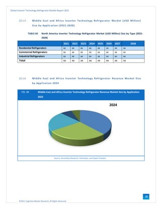 ©2021 Cognitive Market Research, All Rights Reserved
Global Inverter Technology Refrigerator Market Report 2021
120
22.1.5 Middle East and Africa Inverter Technology Refrigerator Market (USD Million)
Size by Application (2021-2028)
TABLE 60 North America Inverter Technology Refrigerator Market (USD Million) Size by Type (2021-
2028)
2021 2022 2023 2024 2025 2026 2027 2028
Residential Refrigerators xx xx xx xx xx xx xx xx
Commercial Refrigerators xx xx xx xx xx xx xx xx
Industrial Refrigerators xx xx xx xx xx xx xx xx
Total xx xx xx xx xx xx xx xx
22.1.6 Middle East and Africa Inverter Technology Refrigerator Revenue Market Size
by Application 2024
FIG. 89 Middle East and Africa Inverter Technology Refrigerator Revenue Market Size by Application
2022
Source: Secondary Research, Interviews, and Expert Analysis
 