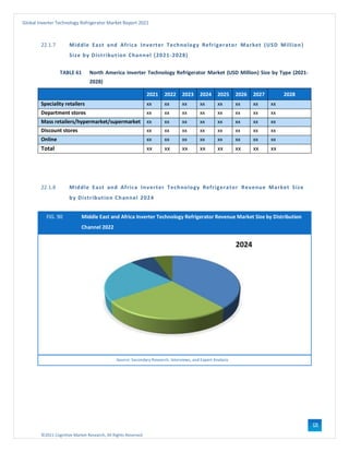©2021 Cognitive Market Research, All Rights Reserved
Global Inverter Technology Refrigerator Market Report 2021
121
22.1.7 Middle East and Africa Inverter Technology Refrigerator Market (USD Million)
Size by Distribution Channel (2021-2028)
TABLE 61 North America Inverter Technology Refrigerator Market (USD Million) Size by Type (2021-
2028)
2021 2022 2023 2024 2025 2026 2027 2028
Speciality retailers xx xx xx xx xx xx xx xx
Department stores xx xx xx xx xx xx xx xx
Mass retailers/hypermarket/supermarket xx xx xx xx xx xx xx xx
Discount stores xx xx xx xx xx xx xx xx
Online xx xx xx xx xx xx xx xx
Total xx xx xx xx xx xx xx xx
22.1.8 Middle East and Africa Inverter Technology Refrigerator Revenue Market Size
by Distribution Channel 2024
FIG. 90 Middle East and Africa Inverter Technology Refrigerator Revenue Market Size by Distribution
Channel 2022
Source: Secondary Research, Interviews, and Expert Analysis
 