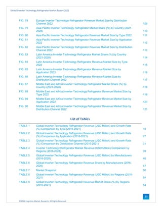 ©2021 Cognitive Market Research, All Rights Reserved
Global Inverter Technology Refrigerator Market Report 2021
13
FIG. 78 Europe Inverter Technology Refrigerator Revenue Market Size by Distribution
Channel 2022 109
FIG. 79 Asia Pacific Inverter Technology Refrigerator Market Share (%) by Country (2021-
2028) 110
FIG. 80 Asia Pacific Inverter Technology Refrigerator Revenue Market Size by Type 2022 111
FIG. 81 Asia Pacific Inverter Technology Refrigerator Revenue Market Size by Application
2022 112
FIG. 82 Asia Pacific Inverter Technology Refrigerator Revenue Market Size by Distribution
Channel 2022 113
FIG. 83 Latin America Inverter Technology Refrigerator Market Share (%) by Country
(2021-2028) 114
FIG. 84 Latin America Inverter Technology Refrigerator Revenue Market Size by Type
2022 115
FIG. 85 Latin America Inverter Technology Refrigerator Revenue Market Size by
Application 2022 116
FIG. 86 Latin America Inverter Technology Refrigerator Revenue Market Size by
Distribution Channel 2022 117
FIG. 87 Middle East and Africa Inverter Technology Refrigerator Market Share (%) by
Country (2021-2028) 118
FIG. 88 Middle East and Africa Inverter Technology Refrigerator Revenue Market Size by
Type 2022 119
FIG. 89 Middle East and Africa Inverter Technology Refrigerator Revenue Market Size by
Application 2022 120
FIG. 90 Middle East and Africa Inverter Technology Refrigerator Revenue Market Size by
Distribution Channel 2022 121
List of Tables
TABLE 1 Global Inverter Technology Refrigerator Revenue (USD Million) and Growth Rate
(%) Comparison by Type (2016-2021) 19
TABLE 2 Global Inverter Technology Refrigerator Revenue (USD Million) and Growth Rate
(%) Comparison by Application (2016-2021) 27
TABLE 3 Global Inverter Technology Refrigerator Revenue (USD Million) and Growth Rate
(%) Comparison by Distribution Channel (2016-2021) 31
TABLE 4 Inverter Technology Refrigerator Market Revenue (USD Million) Comparison by
Regions (2016-2028) 39
TABLE 5 Global Inverter Technology Refrigerator Revenue (USD Million) by Manufacturers
(2016-2020) 46
TABLE 6 Global Inverter Technology Refrigerator Revenue Share by Manufacturers (2016-
2020) 47
TABLE 7 Market Snapshot 50
TABLE 8 Global Inverter Technology Refrigerator Revenue (USD Million) by Regions (2016-
2021) 54
TABLE 9 Global Inverter Technology Refrigerator Revenue Market Share (%) by Regions
(2016-2021) 54
 