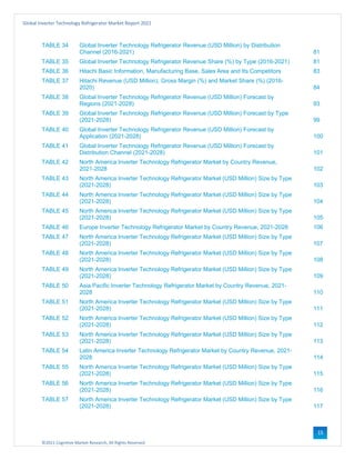 ©2021 Cognitive Market Research, All Rights Reserved
Global Inverter Technology Refrigerator Market Report 2021
15
TABLE 34 Global Inverter Technology Refrigerator Revenue (USD Million) by Distribution
Channel (2016-2021) 81
TABLE 35 Global Inverter Technology Refrigerator Revenue Share (%) by Type (2016-2021) 81
TABLE 36 Hitachi Basic Information, Manufacturing Base, Sales Area and Its Competitors 83
TABLE 37 Hitachi Revenue (USD Million), Gross Margin (%) and Market Share (%) (2016-
2020) 84
TABLE 38 Global Inverter Technology Refrigerator Revenue (USD Million) Forecast by
Regions (2021-2028) 93
TABLE 39 Global Inverter Technology Refrigerator Revenue (USD Million) Forecast by Type
(2021-2028) 99
TABLE 40 Global Inverter Technology Refrigerator Revenue (USD Million) Forecast by
Application (2021-2028) 100
TABLE 41 Global Inverter Technology Refrigerator Revenue (USD Million) Forecast by
Distribution Channel (2021-2028) 101
TABLE 42 North America Inverter Technology Refrigerator Market by Country Revenue,
2021-2028 102
TABLE 43 North America Inverter Technology Refrigerator Market (USD Million) Size by Type
(2021-2028) 103
TABLE 44 North America Inverter Technology Refrigerator Market (USD Million) Size by Type
(2021-2028) 104
TABLE 45 North America Inverter Technology Refrigerator Market (USD Million) Size by Type
(2021-2028) 105
TABLE 46 Europe Inverter Technology Refrigerator Market by Country Revenue, 2021-2028 106
TABLE 47 North America Inverter Technology Refrigerator Market (USD Million) Size by Type
(2021-2028) 107
TABLE 48 North America Inverter Technology Refrigerator Market (USD Million) Size by Type
(2021-2028) 108
TABLE 49 North America Inverter Technology Refrigerator Market (USD Million) Size by Type
(2021-2028) 109
TABLE 50 Asia Pacific Inverter Technology Refrigerator Market by Country Revenue, 2021-
2028 110
TABLE 51 North America Inverter Technology Refrigerator Market (USD Million) Size by Type
(2021-2028) 111
TABLE 52 North America Inverter Technology Refrigerator Market (USD Million) Size by Type
(2021-2028) 112
TABLE 53 North America Inverter Technology Refrigerator Market (USD Million) Size by Type
(2021-2028) 113
TABLE 54 Latin America Inverter Technology Refrigerator Market by Country Revenue, 2021-
2028 114
TABLE 55 North America Inverter Technology Refrigerator Market (USD Million) Size by Type
(2021-2028) 115
TABLE 56 North America Inverter Technology Refrigerator Market (USD Million) Size by Type
(2021-2028) 116
TABLE 57 North America Inverter Technology Refrigerator Market (USD Million) Size by Type
(2021-2028) 117
 
