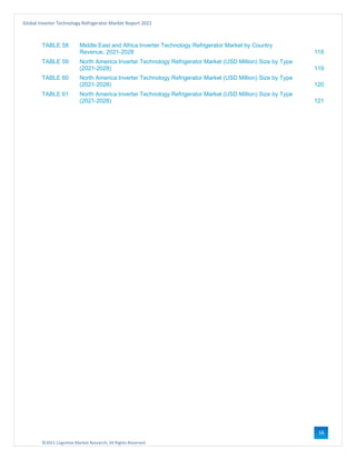 ©2021 Cognitive Market Research, All Rights Reserved
Global Inverter Technology Refrigerator Market Report 2021
16
TABLE 58 Middle East and Africa Inverter Technology Refrigerator Market by Country
Revenue, 2021-2028 118
TABLE 59 North America Inverter Technology Refrigerator Market (USD Million) Size by Type
(2021-2028) 119
TABLE 60 North America Inverter Technology Refrigerator Market (USD Million) Size by Type
(2021-2028) 120
TABLE 61 North America Inverter Technology Refrigerator Market (USD Million) Size by Type
(2021-2028) 121
 