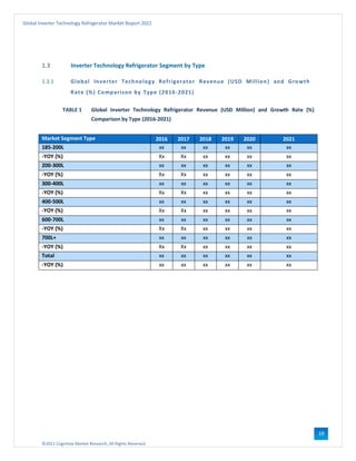 ©2021 Cognitive Market Research, All Rights Reserved
Global Inverter Technology Refrigerator Market Report 2021
19
1.3 Inverter Technology Refrigerator Segment by Type
1.3.1 Global Inverter Technology Refrigerator Revenue (USD Million) and Growth
Rate (%) Comparison by Type (2016-2021)
TABLE 1 Global Inverter Technology Refrigerator Revenue (USD Million) and Growth Rate (%)
Comparison by Type (2016-2021)
Market Segment Type 2016 2017 2018 2019 2020 2021
185-200L xx xx xx xx xx xx
-YOY (%) Xx Xx xx xx xx xx
200-300L xx xx xx xx xx xx
-YOY (%) Xx Xx xx xx xx xx
300-400L xx xx xx xx xx xx
-YOY (%) Xx Xx xx xx xx xx
400-500L xx xx xx xx xx xx
-YOY (%) Xx Xx xx xx xx xx
600-700L xx xx xx xx xx xx
-YOY (%) Xx Xx xx xx xx xx
700L+ xx xx xx xx xx xx
-YOY (%) Xx Xx xx xx xx xx
Total xx xx xx xx xx xx
-YOY (%) xx xx xx xx xx xx
 