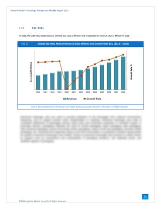 ©2021 Cognitive Market Research, All Rights Reserved
Global Inverter Technology Refrigerator Market Report 2021
23
1.3.5 300-400L
In 2016, the 300-400L Revenue (USD Million) was USD xx Million and it expected to reach at USD xx Million in 2028
FIG. 5 Global 300-400L Market Revenue (USD Million) and Growth Rate (%), (2016 – 2028)
Source: Secondary Research, Interviews, and Expert Analysis Secondary Research, Interviews, and Expert Analysis
 