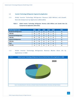 ©2021 Cognitive Market Research, All Rights Reserved
Global Inverter Technology Refrigerator Market Report 2021
27
1.4 Inverter Technology Refrigerator Segment by Application
1.4.1 Global Inverter Technology Refrigerator Revenue (USD Million) and Growth
Rate (%) Comparison by Application (2016-2021)
TABLE 2 Global Inverter Technology Refrigerator Revenue (USD Million) and Growth Rate (%)
Comparison by Application (2016-2021)
Market Segment Type 2016 2017 2018 2019 2020 2021
Residential Refrigerators xx xx xx xx xx xx
-YOY (%) Xx Xx xx xx xx xx
Commercial Refrigerators xx xx xx xx xx xx
-YOY (%) Xx Xx xx xx xx xx
Industrial Refrigerators xx xx xx xx xx xx
-YOY (%) Xx Xx xx xx xx xx
Total xx xx xx xx xx xx
-YOY (%) xx xx xx xx xx xx
1.4.2 Global Inverter Technology Refrigerator Revenue Market Share (%) by
Application in 2020
FIG. 9 Global Inverter Technology Refrigerator Revenue Market Share (%) by Application in 2020
Source: Secondary Research, Interviews, and Expert Analysis Secondary Research, Interviews, and Expert Analysis
 
