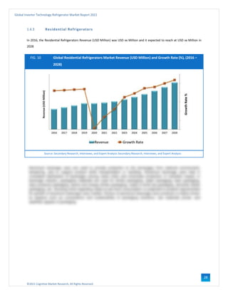©2021 Cognitive Market Research, All Rights Reserved
Global Inverter Technology Refrigerator Market Report 2021
28
1.4.3 Residential Refrigerators
In 2016, the Residential Refrigerators Revenue (USD Million) was USD xx Million and it expected to reach at USD xx Million in
2028
FIG. 10 Global Residential Refrigerators Market Revenue (USD Million) and Growth Rate (%), (2016 –
2028)
Source: Secondary Research, Interviews, and Expert Analysis Secondary Research, Interviews, and Expert Analysis
 
