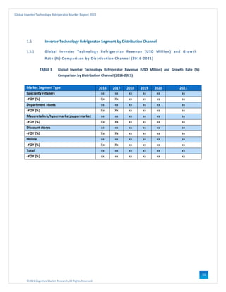 ©2021 Cognitive Market Research, All Rights Reserved
Global Inverter Technology Refrigerator Market Report 2021
31
1.5 Inverter Technology Refrigerator Segment by Distribution Channel
1.5.1 Global Inverter Technology Refrigerator Revenue (USD Million) and Growth
Rate (%) Comparison by Distribution Channel (2016-2021)
TABLE 3 Global Inverter Technology Refrigerator Revenue (USD Million) and Growth Rate (%)
Comparison by Distribution Channel (2016-2021)
Market Segment Type 2016 2017 2018 2019 2020 2021
Speciality retailers xx xx xx xx xx xx
-YOY (%) Xx Xx xx xx xx xx
Department stores xx xx xx xx xx xx
-YOY (%) Xx Xx xx xx xx xx
Mass retailers/hypermarket/supermarket xx xx xx xx xx xx
-YOY (%) Xx Xx xx xx xx xx
Discount stores xx xx xx xx xx xx
-YOY (%) Xx Xx xx xx xx xx
Online xx xx xx xx xx xx
-YOY (%) Xx Xx xx xx xx xx
Total xx xx xx xx xx xx
-YOY (%) xx xx xx xx xx xx
 