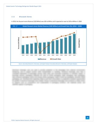 ©2021 Cognitive Market Research, All Rights Reserved
Global Inverter Technology Refrigerator Market Report 2021
36
1.5.6 Discount stores
In 2016, the Discount stores Revenue (USD Million) was USD xx Million and it expected to reach at USD xx Million in 2028
FIG. 17 Global Discount stores Market Revenue (USD Million) and Growth Rate (%), (2016 – 2028)
Source: Secondary Research, Interviews, and Expert Analysis Secondary Research, Interviews, and Expert Analysis
 