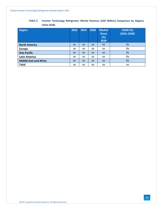 ©2021 Cognitive Market Research, All Rights Reserved
Global Inverter Technology Refrigerator Market Report 2021
39
TABLE 4 Inverter Technology Refrigerator Market Revenue (USD Million) Comparison by Regions
(2016-2028)
Region 2016 2019 2028 Market
Share
(%)
2028
CAGR (%)
(2021-2028)
North America xx xx xx xx Xx
Europe xx xx xx xx Xx
Asia Pacific xx xx xx xx Xx
Latin America xx xx xx xx Xx
Middle East and Africa xx xx xx xx Xx
Total xx xx xx xx xx
 