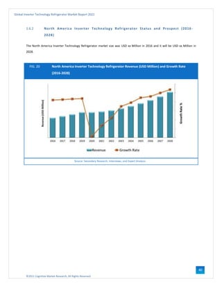 ©2021 Cognitive Market Research, All Rights Reserved
Global Inverter Technology Refrigerator Market Report 2021
40
1.6.2 North America Inverter Technology Refrigerator Status and Prospect (2016 -
2028)
The North America Inverter Technology Refrigerator market size was USD xx Million in 2016 and it will be USD xx Million in
2028.
FIG. 20 North America Inverter Technology Refrigerator Revenue (USD Million) and Growth Rate
(2016-2028)
Source: Secondary Research, Interviews, and Expert Analysis
 