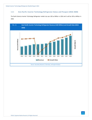 ©2021 Cognitive Market Research, All Rights Reserved
Global Inverter Technology Refrigerator Market Report 2021
42
1.6.4 Asia Pacific Inverter Technology Refrigerator Status and Prospect (2016 -2028)
The North America Inverter Technology Refrigerator market size was USD xx Million in 2016 and it will be USD xx Million in
2028.
FIG. 22 Asia Pacific Inverter Technology Refrigerator Revenue (USD Million) and Growth Rate (2016-
2028)
Source: Secondary Research, Interviews, and Expert Analysis
 