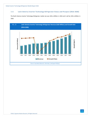 ©2021 Cognitive Market Research, All Rights Reserved
Global Inverter Technology Refrigerator Market Report 2021
43
1.6.5 Latin America Inverter Technology Refrigerator Status and Prospect (2016 -2028)
The North America Inverter Technology Refrigerator market size was USD xx Million in 2016 and it will be USD xx Million in
2028.
FIG. 23 Latin America Inverter Technology Refrigerator Revenue (USD Million) and Growth Rate
(2016-2028)
Source: Secondary Research, Interviews, and Expert Analysis
 