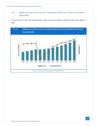 ©2021 Cognitive Market Research, All Rights Reserved
Global Inverter Technology Refrigerator Market Report 2021
44
1.6.6 Middle East and Africa Inverter Technology Refrigerator Status and Prospect
(2016-2028)
The North America Inverter Technology Refrigerator market size was USD xx Million in 2016 and it will be USD xx Million in
2028.
FIG. 24 Middle East and Africa Inverter Technology Refrigerator Revenue (USD Million) and Growth
Rate (2016-2028)
Source: Secondary Research, Interviews, and Expert Analysis
 