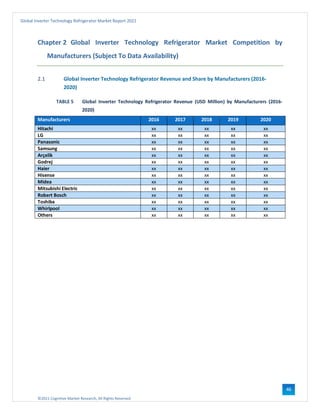 ©2021 Cognitive Market Research, All Rights Reserved
Global Inverter Technology Refrigerator Market Report 2021
46
Chapter 2 Global Inverter Technology Refrigerator Market Competition by
Manufacturers (Subject To Data Availability)
2.1 Global Inverter Technology Refrigerator Revenue and Share by Manufacturers (2016-
2020)
TABLE 5 Global Inverter Technology Refrigerator Revenue (USD Million) by Manufacturers (2016-
2020)
Manufacturers 2016 2017 2018 2019 2020
Hitachi xx xx xx xx xx
LG xx xx xx xx xx
Panasonic xx xx xx xx xx
Samsung xx xx xx xx xx
Arçelik xx xx xx xx xx
Godrej xx xx xx xx xx
Haier xx xx xx xx xx
Hisense xx xx xx xx xx
Midea xx xx xx xx xx
Mitsubishi Electric xx xx xx xx xx
Robert Bosch xx xx xx xx xx
Toshiba xx xx xx xx xx
Whirlpool xx xx xx xx xx
Others xx xx xx xx xx
 