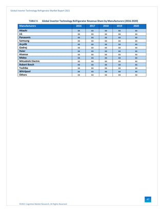 ©2021 Cognitive Market Research, All Rights Reserved
Global Inverter Technology Refrigerator Market Report 2021
47
TABLE 6 Global Inverter Technology Refrigerator Revenue Share by Manufacturers (2016-2020)
Manufacturers 2016 2017 2018 2019 2020
Hitachi xx xx xx xx xx
LG xx xx xx xx xx
Panasonic xx xx xx xx xx
Samsung xx xx xx xx xx
Arçelik xx xx xx xx xx
Godrej xx xx xx xx xx
Haier xx xx xx xx xx
Hisense xx xx xx xx xx
Midea xx xx xx xx xx
Mitsubishi Electric xx xx xx xx xx
Robert Bosch xx xx xx xx xx
Toshiba xx xx xx xx xx
Whirlpool xx xx xx xx xx
Others xx xx xx xx xx
 