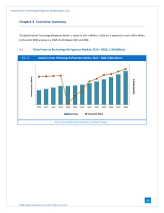 ©2021 Cognitive Market Research, All Rights Reserved
Global Inverter Technology Refrigerator Market Report 2021
49
Chapter 3 Executive Summary
The global Inverter Technology Refrigerator Market is valued at USD xx Million in 2016 and is expected to reach USD xx Million
by the end of 2028, growing at a CAGR of xx% between 2021 and 2028.
3.1 Global Inverter Technology Refrigerator Market, 2016 – 2028, (USD Million)
FIG. 27 Global Inverter Technology Refrigerator Market, 2016 – 2028, (USD Million)
Source: Secondary Research, Interviews, and Expert Analysis
 