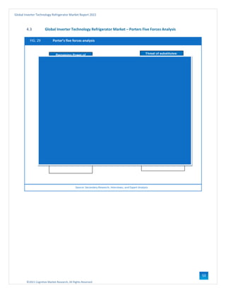 ©2021 Cognitive Market Research, All Rights Reserved
Global Inverter Technology Refrigerator Market Report 2021
53
4.3 Global Inverter Technology Refrigerator Market – Porters Five Forces Analysis
FIG. 29 Porter’s five forces analysis
Source: Secondary Research, Interviews, and Expert Analysis
 