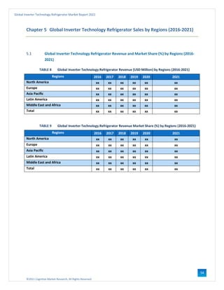 ©2021 Cognitive Market Research, All Rights Reserved
Global Inverter Technology Refrigerator Market Report 2021
54
Chapter 5 Global Inverter Technology Refrigerator Sales by Regions (2016-2021)
5.1 Global Inverter Technology Refrigerator Revenue and Market Share (%) by Regions (2016-
2021)
TABLE 8 Global Inverter Technology Refrigerator Revenue (USD Million) by Regions (2016-2021)
Regions 2016 2017 2018 2019 2020 2021
North America xx xx xx xx xx xx
Europe xx xx xx xx xx xx
Asia Pacific xx xx xx xx xx xx
Latin America xx xx xx xx xx xx
Middle East and Africa xx xx xx xx xx xx
Total xx xx xx xx xx xx
TABLE 9 Global Inverter Technology Refrigerator Revenue Market Share (%) by Regions (2016-2021)
Regions 2016 2017 2018 2019 2020 2021
North America xx xx xx xx xx xx
Europe xx xx xx xx xx xx
Asia Pacific xx xx xx xx xx xx
Latin America xx xx xx xx xx xx
Middle East and Africa xx xx xx xx xx xx
Total xx xx xx xx xx xx
 