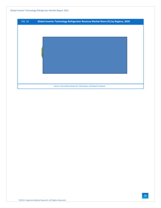 ©2021 Cognitive Market Research, All Rights Reserved
Global Inverter Technology Refrigerator Market Report 2021
56
FIG. 31 Global Inverter Technology Refrigerator Revenue Market Share (%) by Regions, 2020
Source: Secondary Research, Interviews, and Expert Analysis
 