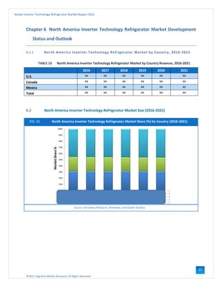 ©2021 Cognitive Market Research, All Rights Reserved
Global Inverter Technology Refrigerator Market Report 2021
57
Chapter 6 North America Inverter Technology Refrigerator Market Development
Status and Outlook
6.1.1 North America Inverter Technology Refrigerator Market by Country, 2016-2021
TABLE 10 North America Inverter Technology Refrigerator Market by Country Revenue, 2016-2021
2016 2017 2018 2019 2020 2021
U.S. xx xx xx xx xx xx
Canada xx xx xx xx xx xx
Mexico xx xx xx xx xx xx
Total xx xx xx xx xx xx
6.2 North America Inverter Technology Refrigerator Market Size (2016-2021)
FIG. 32 North America Inverter Technology Refrigerator Market Share (%) by Country (2016-2021)
Source: Secondary Research, Interviews, and Expert Analysis
 