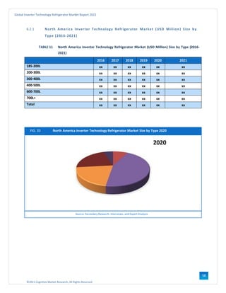 ©2021 Cognitive Market Research, All Rights Reserved
Global Inverter Technology Refrigerator Market Report 2021
58
6.2.1 North America Inverter Technology Refrigerator Market (USD Million) Size by
Type (2016-2021)
TABLE 11 North America Inverter Technology Refrigerator Market (USD Million) Size by Type (2016-
2021)
2016 2017 2018 2019 2020 2021
185-200L xx xx xx xx xx xx
200-300L xx xx xx xx xx xx
300-400L xx xx xx xx xx xx
400-500L xx xx xx xx xx xx
600-700L xx xx xx xx xx xx
700L+ xx xx xx xx xx xx
Total xx xx xx xx xx xx
FIG. 33 North America Inverter Technology Refrigerator Market Size by Type 2020
Source: Secondary Research, Interviews, and Expert Analysis
 