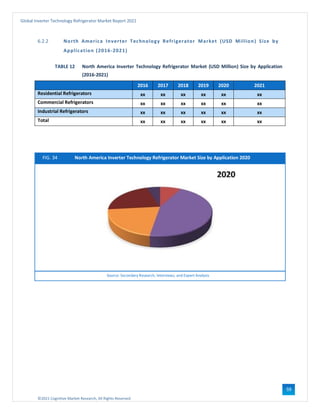 ©2021 Cognitive Market Research, All Rights Reserved
Global Inverter Technology Refrigerator Market Report 2021
59
6.2.2 North America Inverter Technology Refrigerator Market (USD Million) Size by
Application (2016-2021)
TABLE 12 North America Inverter Technology Refrigerator Market (USD Million) Size by Application
(2016-2021)
2016 2017 2018 2019 2020 2021
Residential Refrigerators xx xx xx xx xx xx
Commercial Refrigerators xx xx xx xx xx xx
Industrial Refrigerators xx xx xx xx xx xx
Total xx xx xx xx xx xx
FIG. 34 North America Inverter Technology Refrigerator Market Size by Application 2020
Source: Secondary Research, Interviews, and Expert Analysis
 