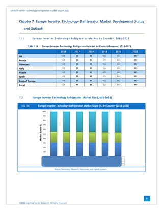 ©2021 Cognitive Market Research, All Rights Reserved
Global Inverter Technology Refrigerator Market Report 2021
61
Chapter 7 Europe Inverter Technology Refrigerator Market Development Status
and Outlook
7.1.1 Europe Inverter Technology Refrigerator Market by Country, 2016-2021
TABLE 14 Europe Inverter Technology Refrigerator Market by Country Revenue, 2016-2021
2016 2017 2018 2019 2020 2021
UK xx xx xx xx xx xx
France xx xx xx xx xx xx
Germany xx xx xx xx xx xx
Italy xx xx xx xx xx xx
Russia xx xx xx xx xx xx
Spain xx xx xx xx xx xx
Rest of Europe xx xx xx xx xx xx
Total xx xx xx xx xx xx
7.2 Europe Inverter Technology Refrigerator Market Size (2016-2021)
FIG. 36 Europe Inverter Technology Refrigerator Market Share (%) by Country (2016-2021)
Source: Secondary Research, Interviews, and Expert Analysis
 