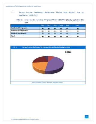 ©2021 Cognitive Market Research, All Rights Reserved
Global Inverter Technology Refrigerator Market Report 2021
63
7.2.2 Europe Inverter Technology Refrigerator Market (USD Million) Size by
Application (2016-2021)
TABLE 16 Europe Inverter Technology Refrigerator Market (USD Million) Size by Application (2016-
2021)
2016 2017 2018 2019 2020 2021
Residential Refrigerators xx xx xx xx xx xx
Commercial Refrigerators xx xx xx xx xx xx
Industrial Refrigerators xx xx xx xx xx xx
Total xx xx xx xx xx xx
FIG. 38 Europe Inverter Technology Refrigerator Market Size by Application 2020
Source: Secondary Research, Interviews, and Expert Analysis
 
