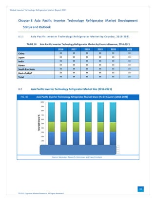 ©2021 Cognitive Market Research, All Rights Reserved
Global Inverter Technology Refrigerator Market Report 2021
65
Chapter 8 Asia Pacific Inverter Technology Refrigerator Market Development
Status and Outlook
8.1.1 Asia Pacific Inverter Technology Refrigerator Market by Country, 2016-2021
TABLE 18 Asia Pacific Inverter Technology Refrigerator Market by Country Revenue, 2016-2021
2016 2017 2018 2019 2020 2021
China xx xx xx xx xx xx
Japan xx xx xx xx xx xx
India xx xx xx xx xx xx
Korea xx xx xx xx xx xx
South East Asia xx xx xx xx xx xx
Rest of APAC xx xx xx xx xx xx
Total xx xx xx xx xx xx
8.2 Asia Pacific Inverter Technology Refrigerator Market Size (2016-2021)
FIG. 40 Asia Pacific Inverter Technology Refrigerator Market Share (%) by Country (2016-2021)
Source: Secondary Research, Interviews, and Expert Analysis
 