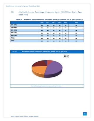 ©2021 Cognitive Market Research, All Rights Reserved
Global Inverter Technology Refrigerator Market Report 2021
66
8.2.1 Asia Pacific Inverter Technology Refrigerator Market (USD Million) Size by Type
(2016-2021)
TABLE 19 Asia Pacific Inverter Technology Refrigerator Market (USD Million) Size by Type (2016-2021)
2016 2017 2018 2019 2020 2021
185-200L xx xx xx xx xx xx
200-300L xx xx xx xx xx xx
300-400L xx xx xx xx xx xx
400-500L xx xx xx xx xx xx
600-700L xx xx xx xx xx xx
700L+ xx xx xx xx xx xx
Total xx xx xx xx xx xx
FIG. 41 Asia Pacific Inverter Technology Refrigerator Market Size by Type 2020
Source: Secondary Research, Interviews, and Expert Analysis
 
