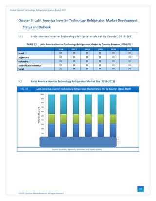 ©2021 Cognitive Market Research, All Rights Reserved
Global Inverter Technology Refrigerator Market Report 2021
69
Chapter 9 Latin America Inverter Technology Refrigerator Market Development
Status and Outlook
9.1.1 Latin America Inverter Technology Refrigerator Market by Country, 2016-2021
TABLE 22 Latin America Inverter Technology Refrigerator Market by Country Revenue, 2016-2021
2016 2017 2018 2019 2020 2021
Brazil xx xx xx xx xx xx
Argentina xx xx xx xx xx xx
Columbia xx xx xx xx xx xx
Rest of Latin America xx xx xx xx xx xx
Total xx xx xx xx xx xx
9.2 Latin America Inverter Technology Refrigerator Market Size (2016-2021)
FIG. 44 Latin America Inverter Technology Refrigerator Market Share (%) by Country (2016-2021)
Source: Secondary Research, Interviews, and Expert Analysis
 