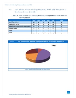 ©2021 Cognitive Market Research, All Rights Reserved
Global Inverter Technology Refrigerator Market Report 2021
72
9.2.3 Latin America Inverter Technology Refrigerator Market (USD Million) Size by
Distribution Channel (2016-2021)
TABLE 25 Latin America Inverter Technology Refrigerator Market (USD Million) Size by Distribution
Channel (2016-2021)
2016 2017 2018 2019 2020 2021
Speciality retailers xx xx xx xx xx xx
Department stores xx xx xx xx xx xx
Mass retailers/hypermarket/supermarket xx xx xx xx xx xx
Discount stores xx xx xx xx xx xx
Online xx xx xx xx xx xx
Total xx xx xx xx xx xx
FIG. 47 Latin America Inverter Technology Refrigerator Market Size by Distribution Channel 2020
Source: Secondary Research, Interviews, and Expert Analysis
 