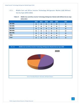 ©2021 Cognitive Market Research, All Rights Reserved
Global Inverter Technology Refrigerator Market Report 2021
74
10.2.1 Middle East and Africa Inverter Technology Refrigerator Market (USD Million)
Size by Type (2016-2021)
TABLE 27 Middle East and Africa Inverter Technology Refrigerator Market (USD Million) Size by Type
(2016-2021)
2016 2017 2018 2019 2020 2021
185-200L xx xx xx xx xx xx
200-300L xx xx xx xx xx xx
300-400L xx xx xx xx xx xx
400-500L xx xx xx xx xx xx
600-700L xx xx xx xx xx xx
700L+ xx xx xx xx xx xx
Total xx xx xx xx xx xx
FIG. 49 Middle East and Africa Inverter Technology Refrigerator Market Size by Type 2020
Source: Secondary Research, Interviews, and Expert Analysis
 