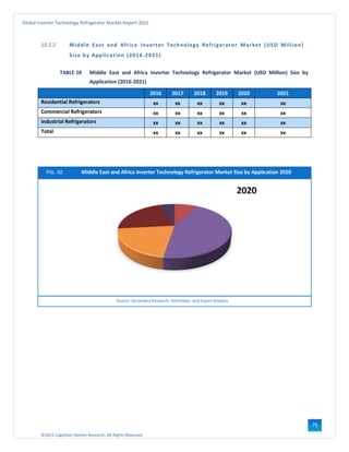 ©2021 Cognitive Market Research, All Rights Reserved
Global Inverter Technology Refrigerator Market Report 2021
75
10.2.2 Middle East and Africa Inverter Technology Refrigerator Market (USD Million)
Size by Application (2016-2021)
TABLE 28 Middle East and Africa Inverter Technology Refrigerator Market (USD Million) Size by
Application (2016-2021)
2016 2017 2018 2019 2020 2021
Residential Refrigerators xx xx xx xx xx xx
Commercial Refrigerators xx xx xx xx xx xx
Industrial Refrigerators xx xx xx xx xx xx
Total xx xx xx xx xx xx
FIG. 50 Middle East and Africa Inverter Technology Refrigerator Market Size by Application 2020
Source: Secondary Research, Interviews, and Expert Analysis
 