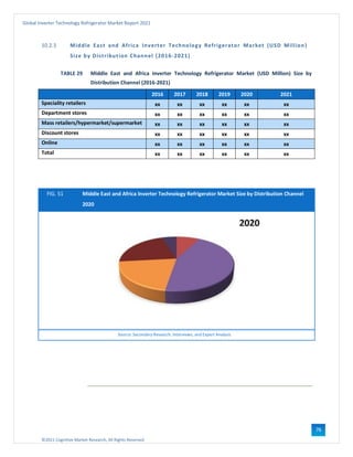 ©2021 Cognitive Market Research, All Rights Reserved
Global Inverter Technology Refrigerator Market Report 2021
76
10.2.3 Middle East and Africa Inverter Technology Refrigerator Market (USD Million)
Size by Distribution Channel (2016-2021)
TABLE 29 Middle East and Africa Inverter Technology Refrigerator Market (USD Million) Size by
Distribution Channel (2016-2021)
2016 2017 2018 2019 2020 2021
Speciality retailers xx xx xx xx xx xx
Department stores xx xx xx xx xx xx
Mass retailers/hypermarket/supermarket xx xx xx xx xx xx
Discount stores xx xx xx xx xx xx
Online xx xx xx xx xx xx
Total xx xx xx xx xx xx
FIG. 51 Middle East and Africa Inverter Technology Refrigerator Market Size by Distribution Channel
2020
Source: Secondary Research, Interviews, and Expert Analysis
 